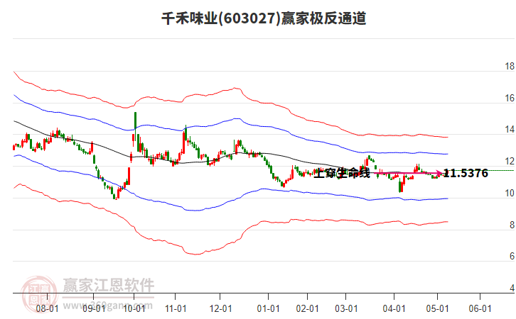 603027千禾味业赢家极反通道工具