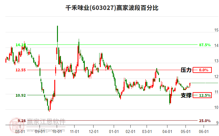 603027千禾味业赢家波段百分比工具