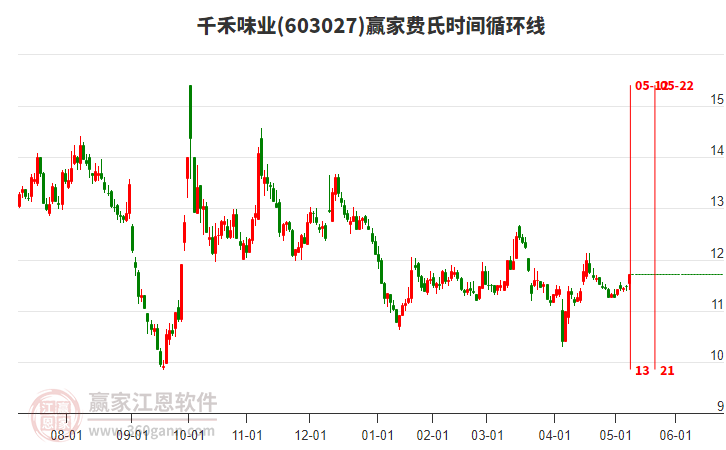 603027千禾味业赢家费氏时间循环线工具