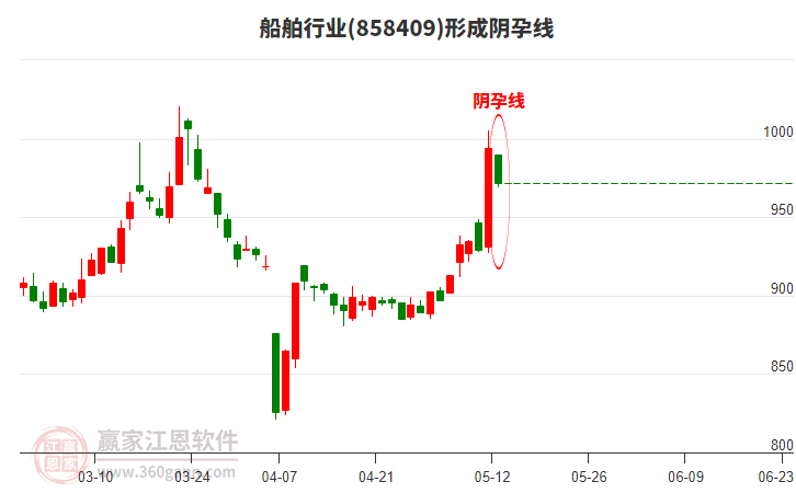 船舶行业形成船舶行业形成阴孕线形态