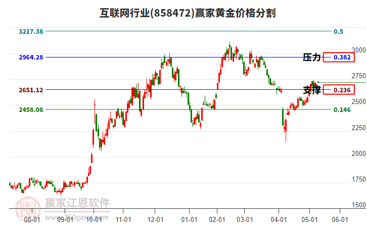 互聯(lián)網(wǎng)行業(yè)板塊黃金價格分割工具