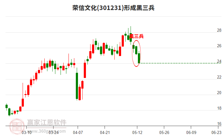 榮信文化301231形成黑三兵形態(tài) 榮信文化301231形成黑三兵形態(tài)