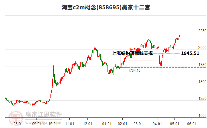 858695淘寶c2m贏家十二宮工具