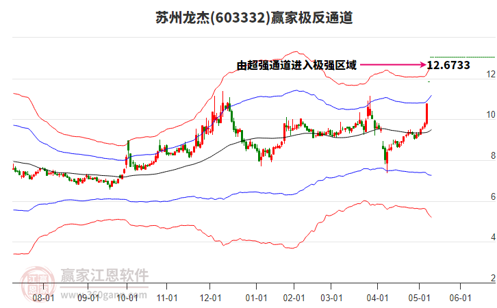 603332蘇州龍杰贏家極反通道工具