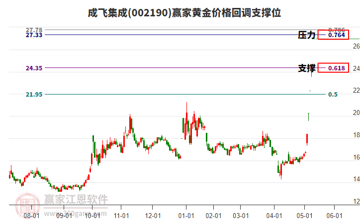 002190成飛集成黃金價格回調(diào)支撐位工具 002190成飛集成黃金價格回調(diào)支撐位工具