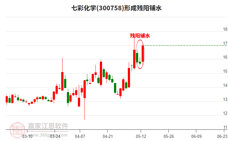 七彩化學(xué)300758形成殘陽鋪水形態(tài) 七彩化學(xué)300758形成殘陽鋪水形態(tài)