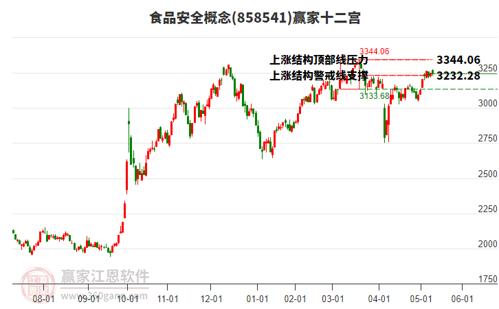858541食品安全贏家十二宮工具