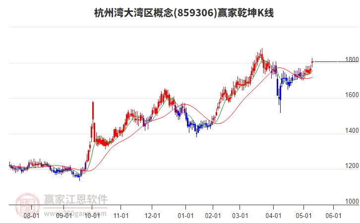 859306杭州灣大灣區(qū)贏家乾坤K線工具