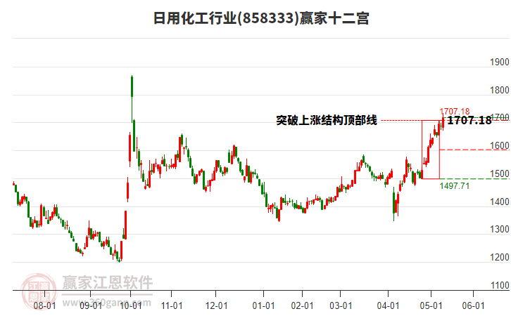 858333日用化工贏家十二宮工具 858333日用化工贏家十二宮工具