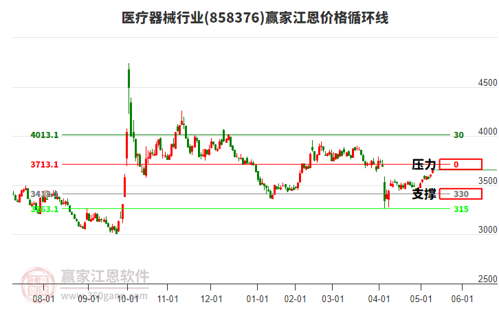 医疗器械行业江恩价格循环线工具