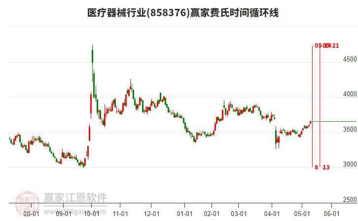 医疗器械行业费氏时间循环线工具