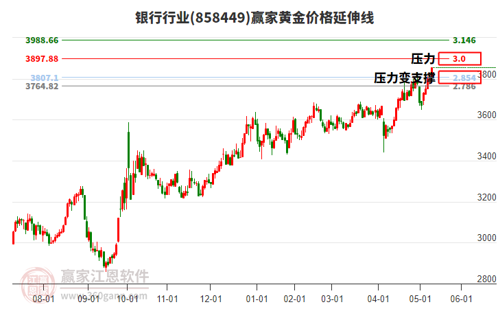 銀行行業(yè)黃金價(jià)格延伸線工具