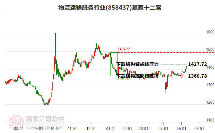 858437物流運輸服務贏家十二宮工具 858437物流運輸服務贏家十二宮工具