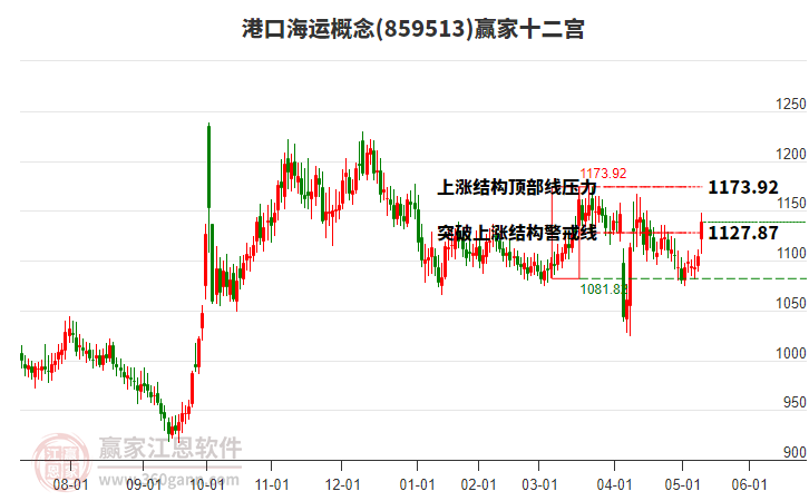 859513港口海運(yùn)贏家十二宮工具