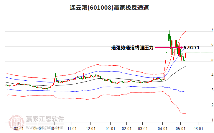601008連云港贏家極反通道工具 601008連云港贏家極反通道工具