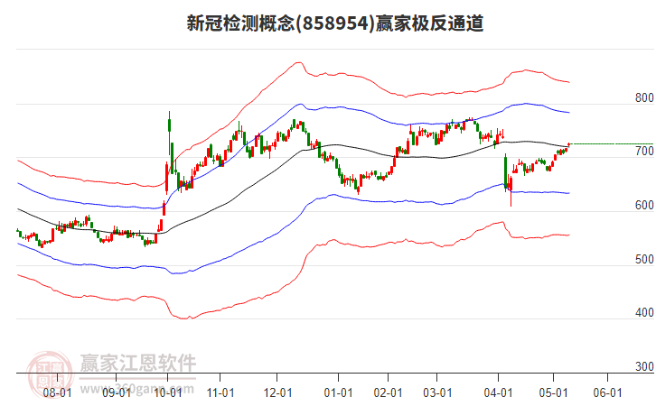 858954新冠檢測(cè)贏家極反通道工具 858954新冠檢測(cè)贏家極反通道工具
