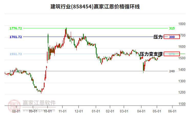 建筑行業(yè)江恩價格循環(huán)線工具 建筑行業(yè)江恩價格循環(huán)線工具