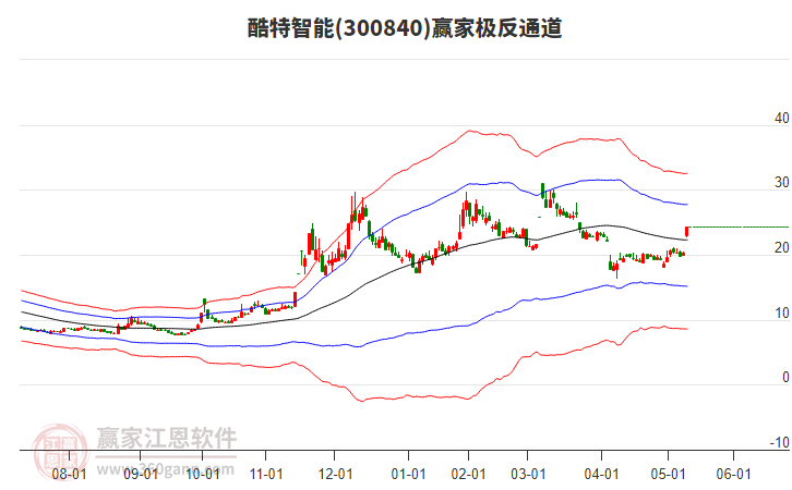 300840酷特智能贏家極反通道工具