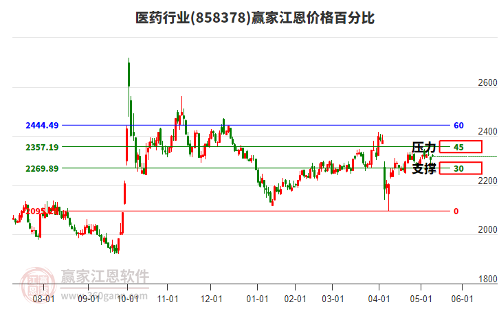 醫(yī)藥行業(yè)江恩價格百分比工具 醫(yī)藥行業(yè)江恩價格百分比工具