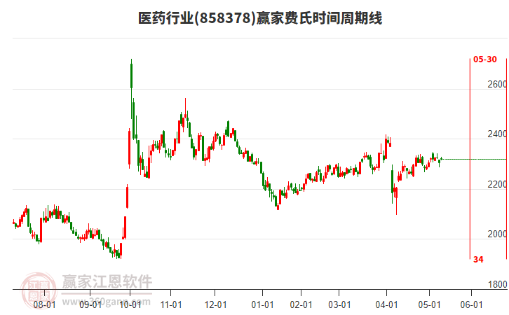 醫(yī)藥行業(yè)費氏時間周期線工具 醫(yī)藥行業(yè)費氏時間周期線工具