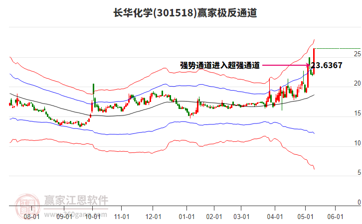 301518長華化學(xué)贏家極反通道工具 301518長華化學(xué)贏家極反通道工具