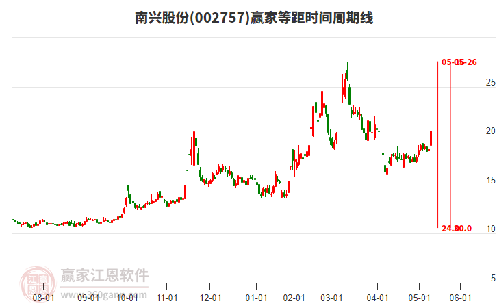 002757南兴股份赢家等距时间周期线工具