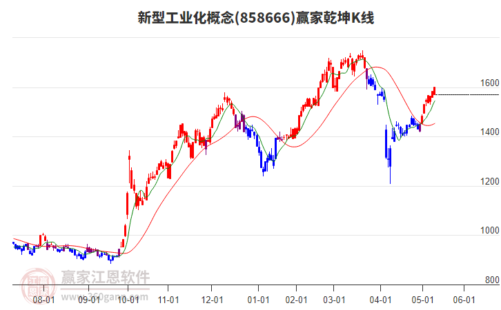 858666新型工業(yè)化贏家乾坤K線工具 858666新型工業(yè)化贏家乾坤K線工具