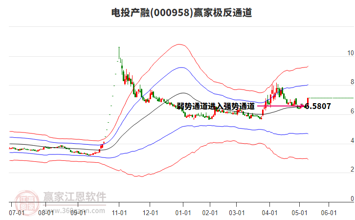 000958電投產(chǎn)融贏家極反通道工具 000958電投產(chǎn)融贏家極反通道工具