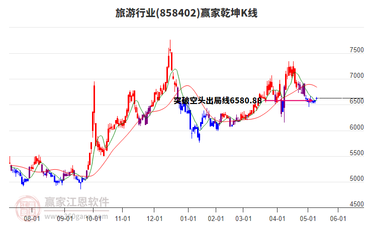 858402旅游赢家乾坤K线工具
