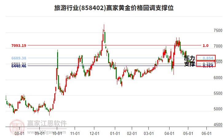 旅游行业黄金价格回调支撑位工具
