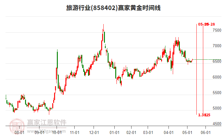 旅游行业黄金时间周期线工具
