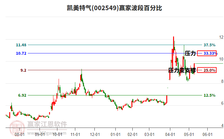002549凱美特氣波段百分比工具 002549凱美特氣波段百分比工具