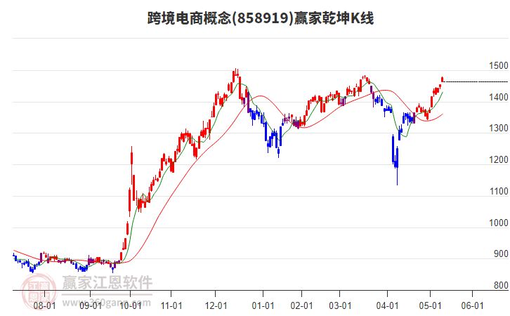 858919跨境電商贏家乾坤K線工具 858919跨境電商贏家乾坤K線工具