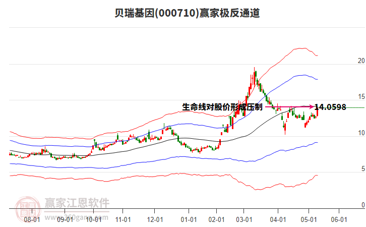 000710貝瑞基因贏家極反通道工具 000710貝瑞基因贏家極反通道工具