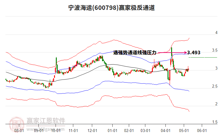 600798寧波海運贏家極反通道工具