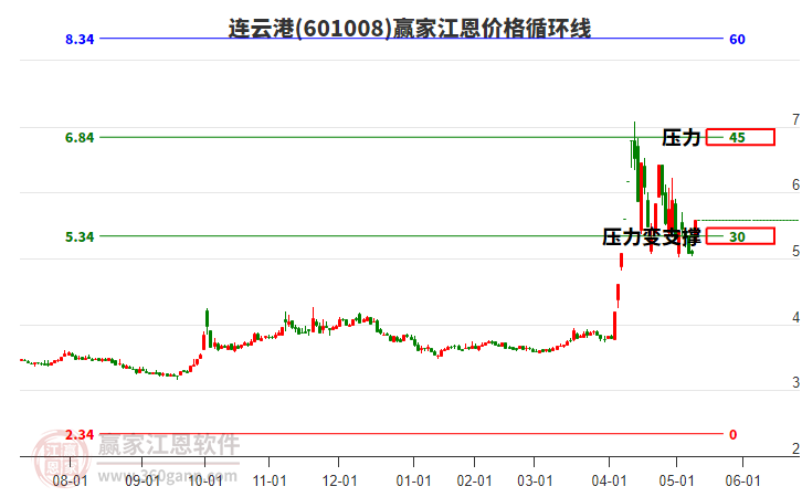601008連云港江恩價格循環(huán)線工具 601008連云港江恩價格循環(huán)線工具