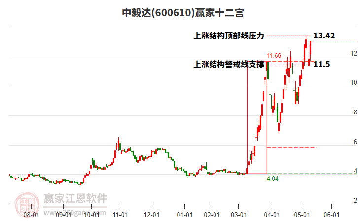 600610中毅達贏家十二宮工具