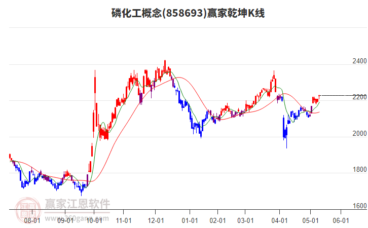 858693磷化工贏家乾坤K線工具