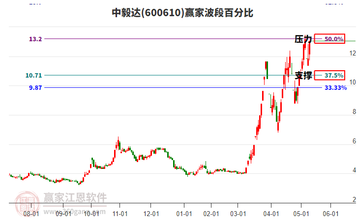 600610中毅達波段百分比工具