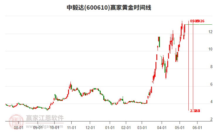 600610中毅達黃金時間周期線工具