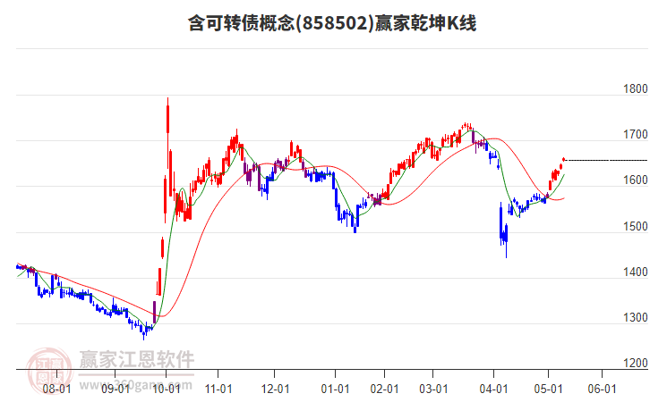 858502含可轉(zhuǎn)債贏家乾坤K線工具 858502含可轉(zhuǎn)債贏家乾坤K線工具