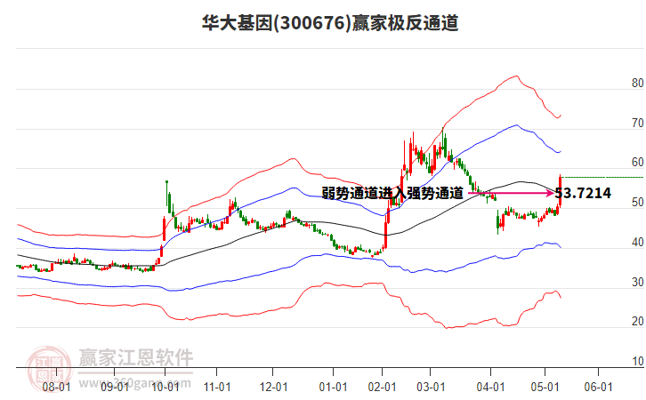 300676華大基因贏家極反通道工具 300676華大基因贏家極反通道工具