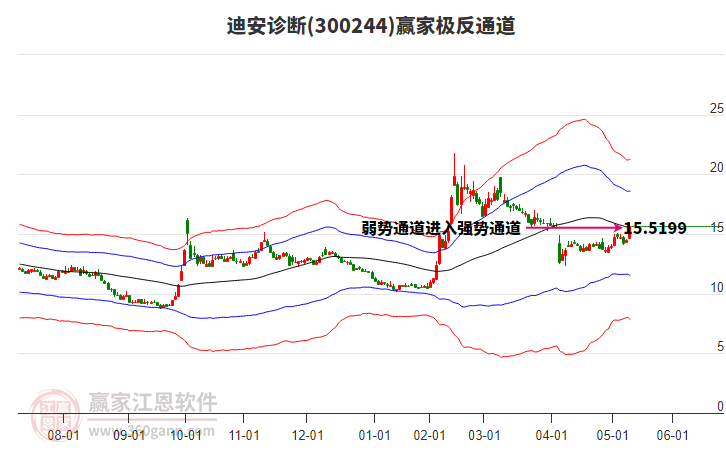 300244迪安診斷贏家極反通道工具