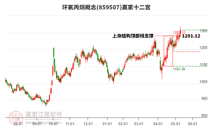 859507環(huán)氧丙烷贏家十二宮工具