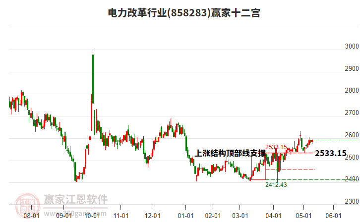 858283電力改革贏家十二宮工具 858283電力改革贏家十二宮工具