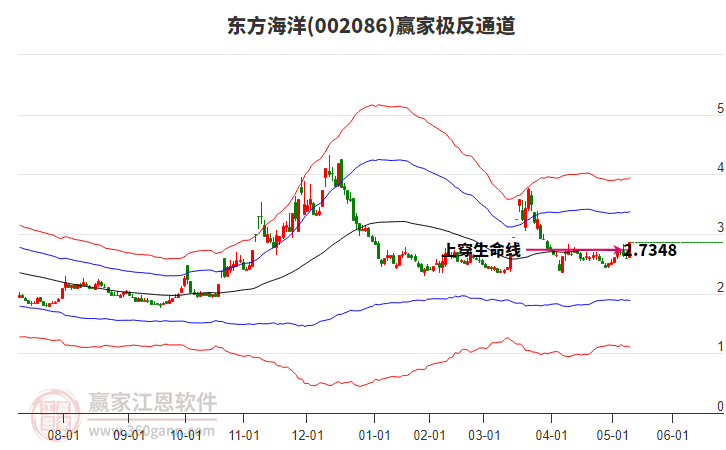002086东方海洋赢家极反通道工具