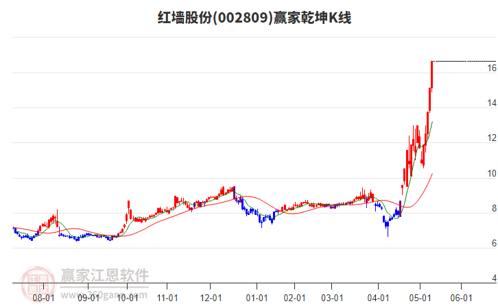 002809紅墻股份贏家乾坤K線工具
