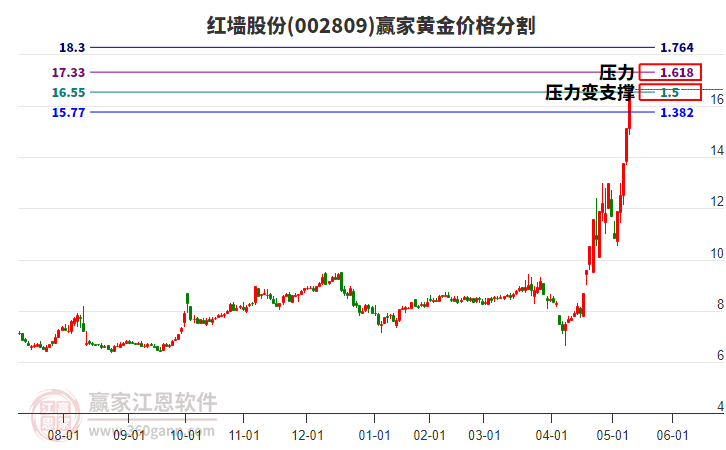002809紅墻股份黃金價(jià)格分割工具