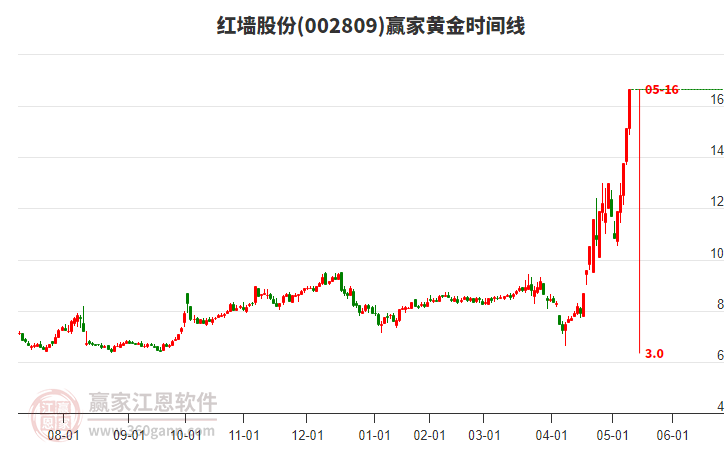 002809紅墻股份黃金時(shí)間周期線工具
