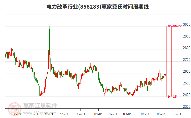 電力改革行業(yè)費(fèi)氏時(shí)間周期線工具 電力改革行業(yè)費(fèi)氏時(shí)間周期線工具